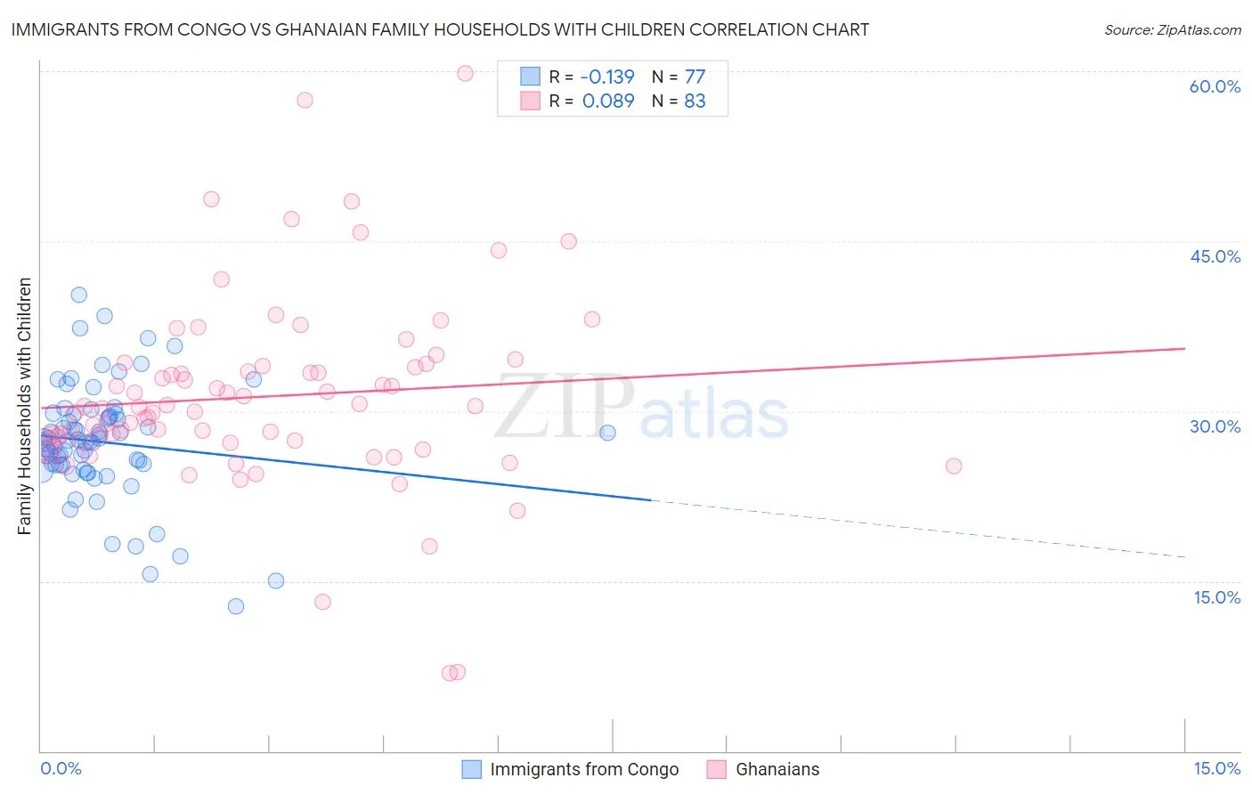 Immigrants from Congo vs Ghanaian Family Households with Children