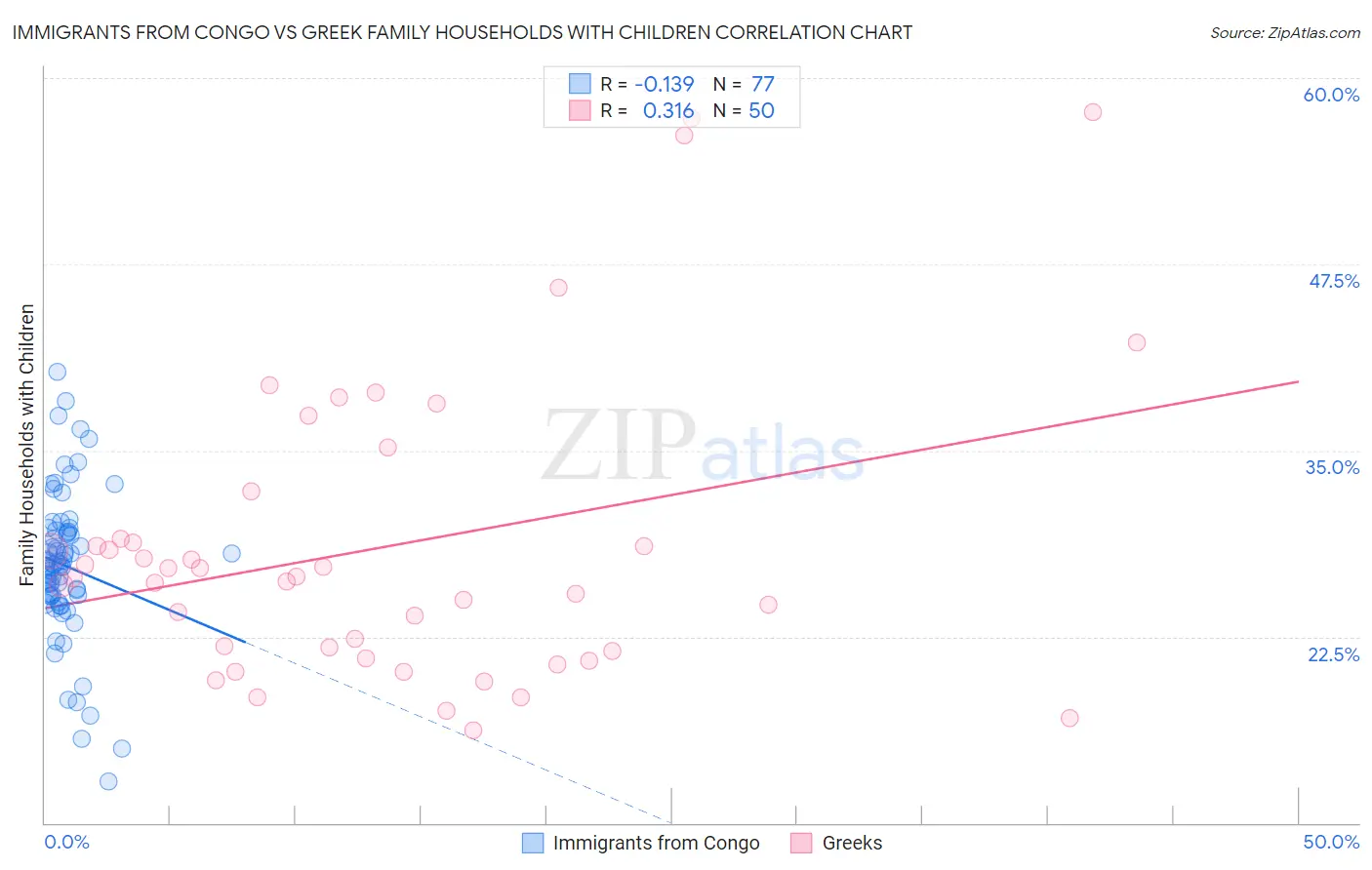 Immigrants from Congo vs Greek Family Households with Children