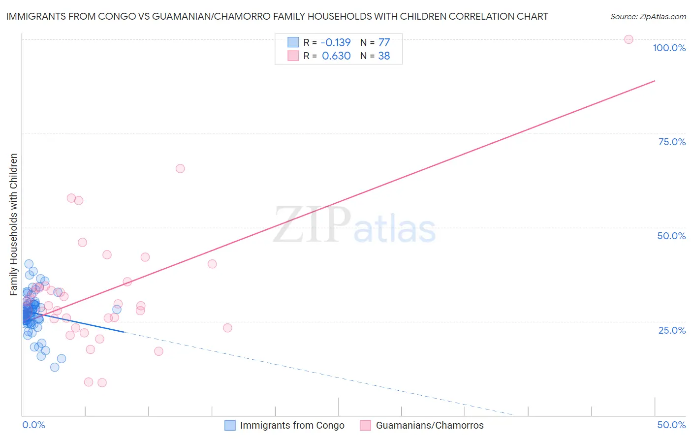 Immigrants from Congo vs Guamanian/Chamorro Family Households with Children