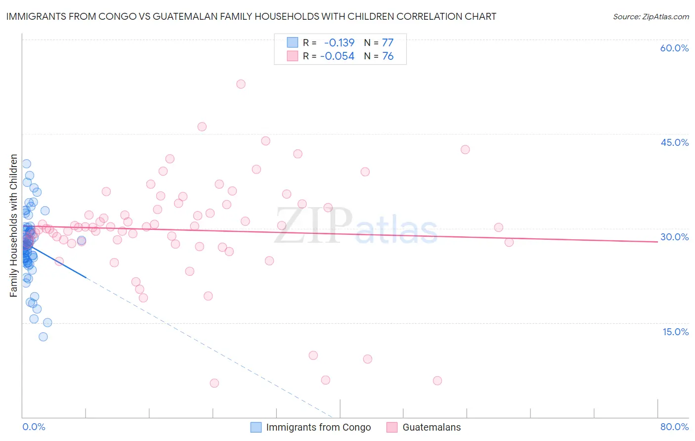 Immigrants from Congo vs Guatemalan Family Households with Children