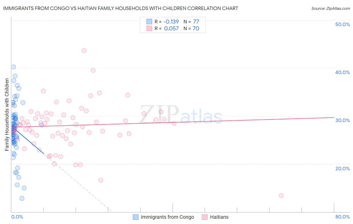 Immigrants from Congo vs Haitian Family Households with Children