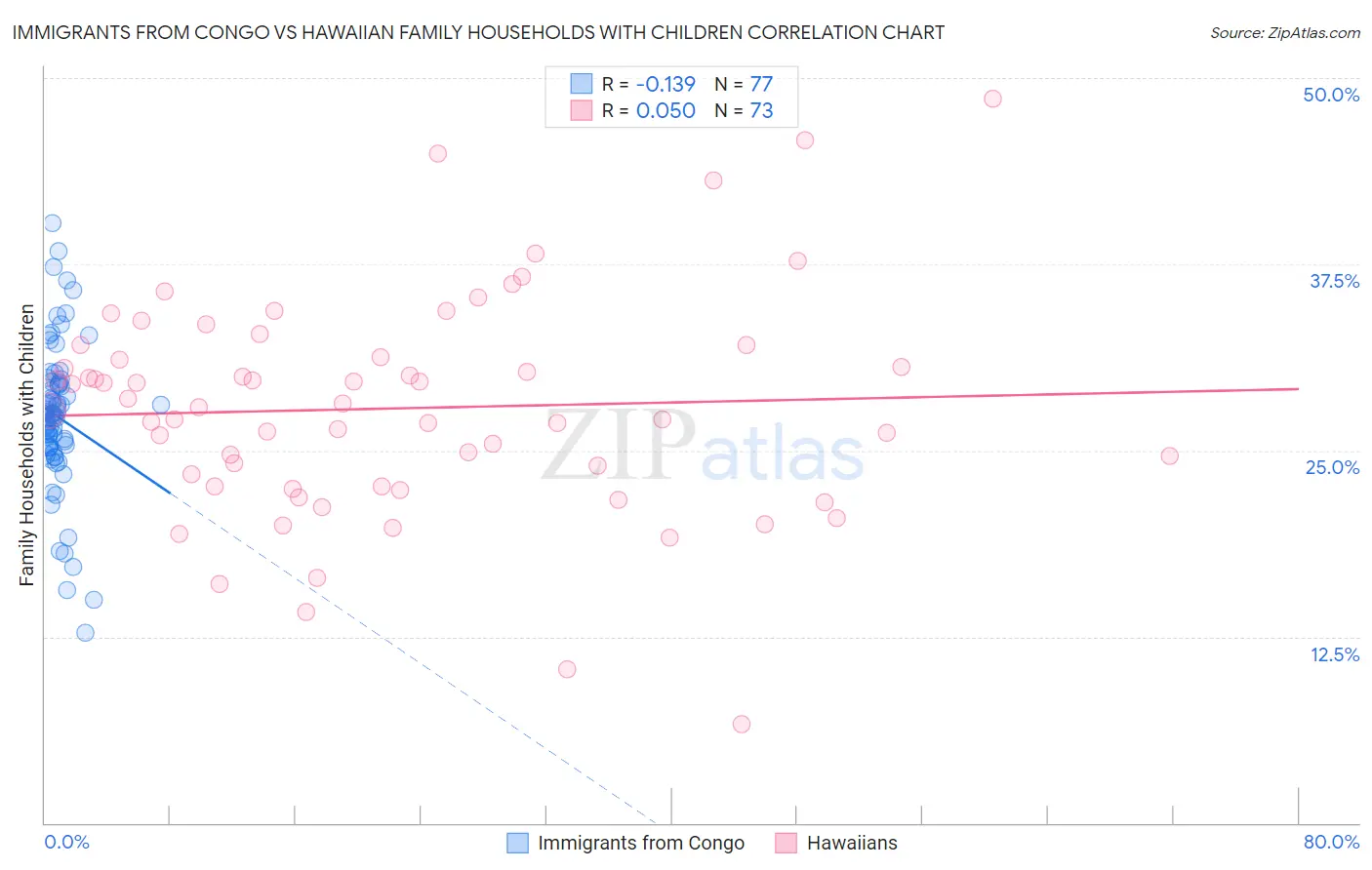 Immigrants from Congo vs Hawaiian Family Households with Children