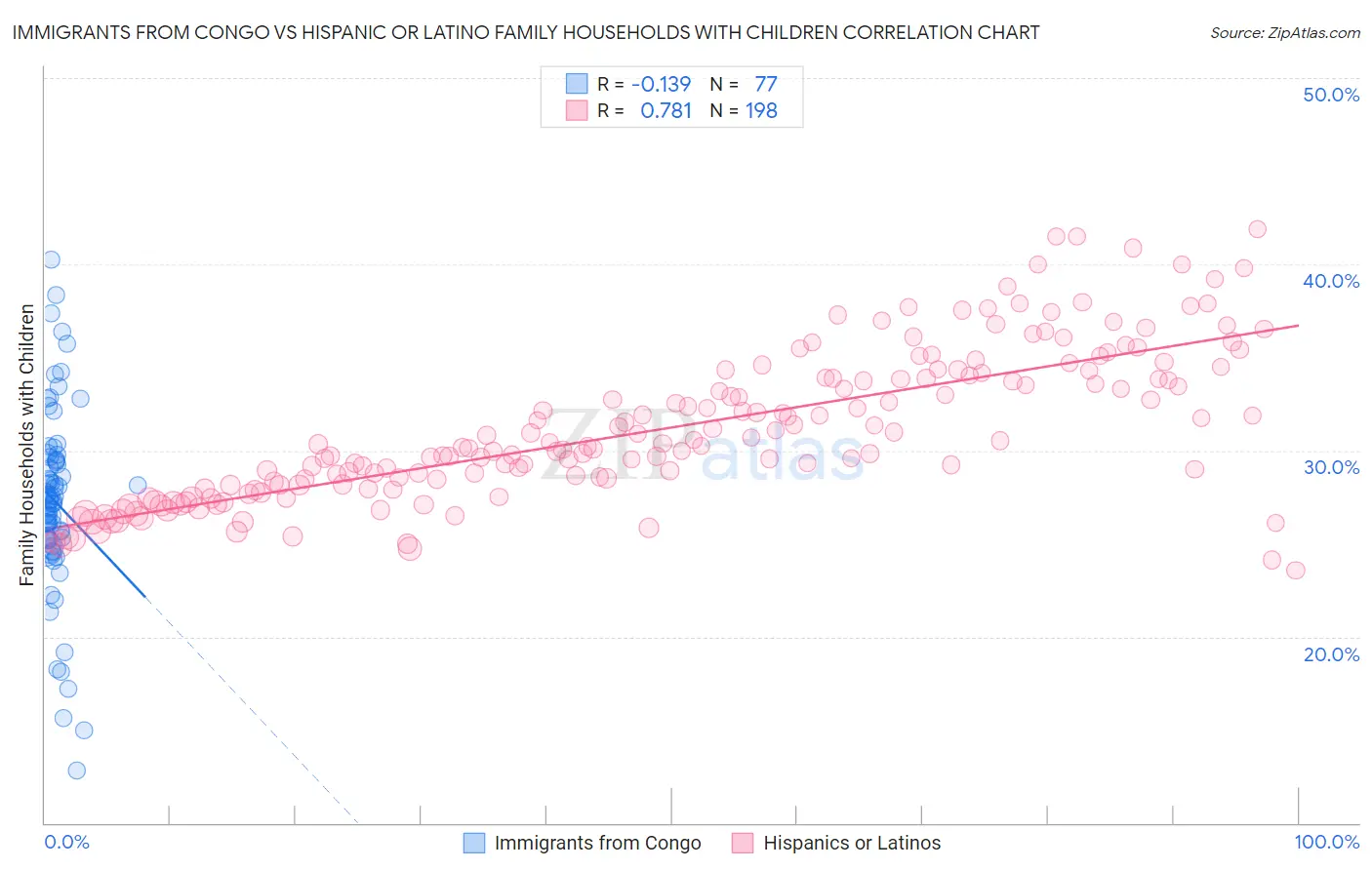 Immigrants from Congo vs Hispanic or Latino Family Households with Children