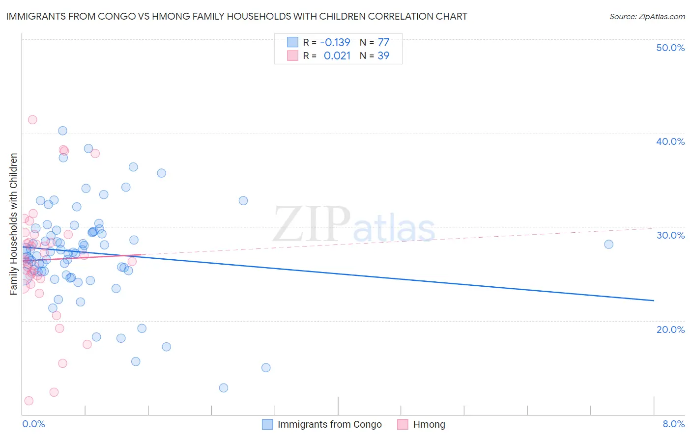 Immigrants from Congo vs Hmong Family Households with Children