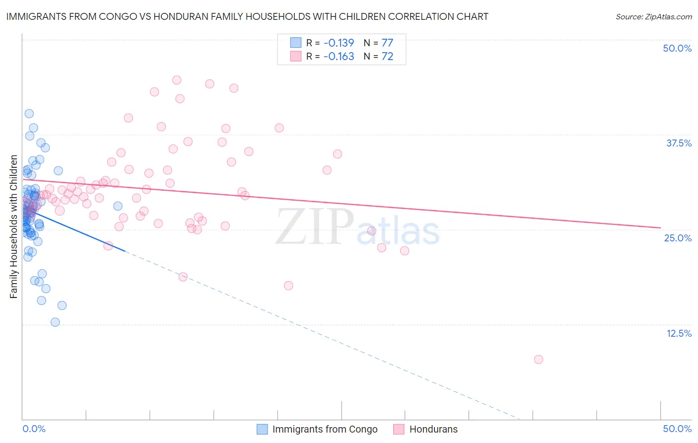 Immigrants from Congo vs Honduran Family Households with Children