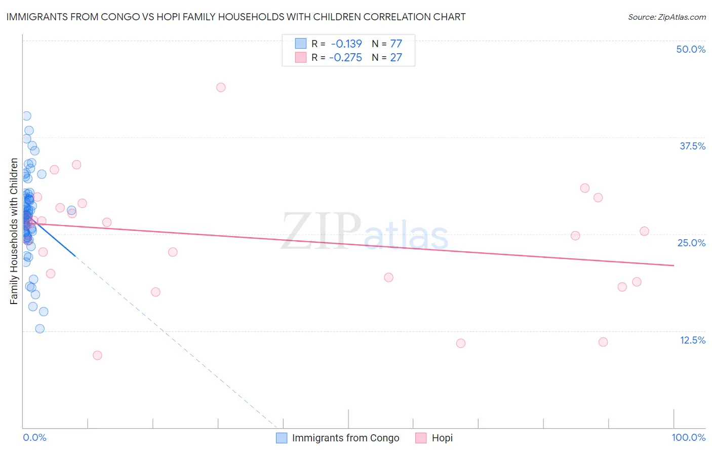 Immigrants from Congo vs Hopi Family Households with Children
