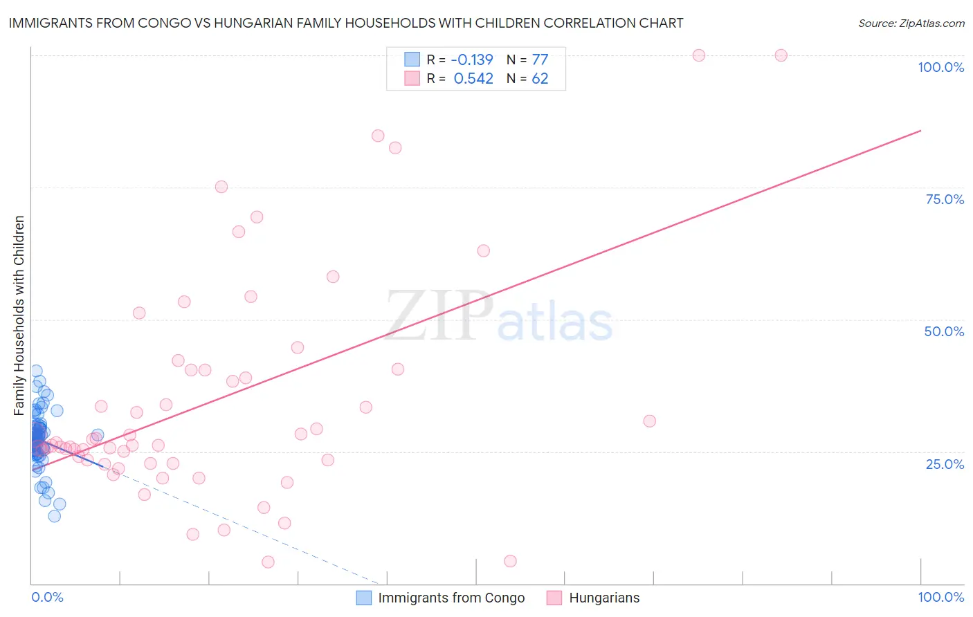 Immigrants from Congo vs Hungarian Family Households with Children