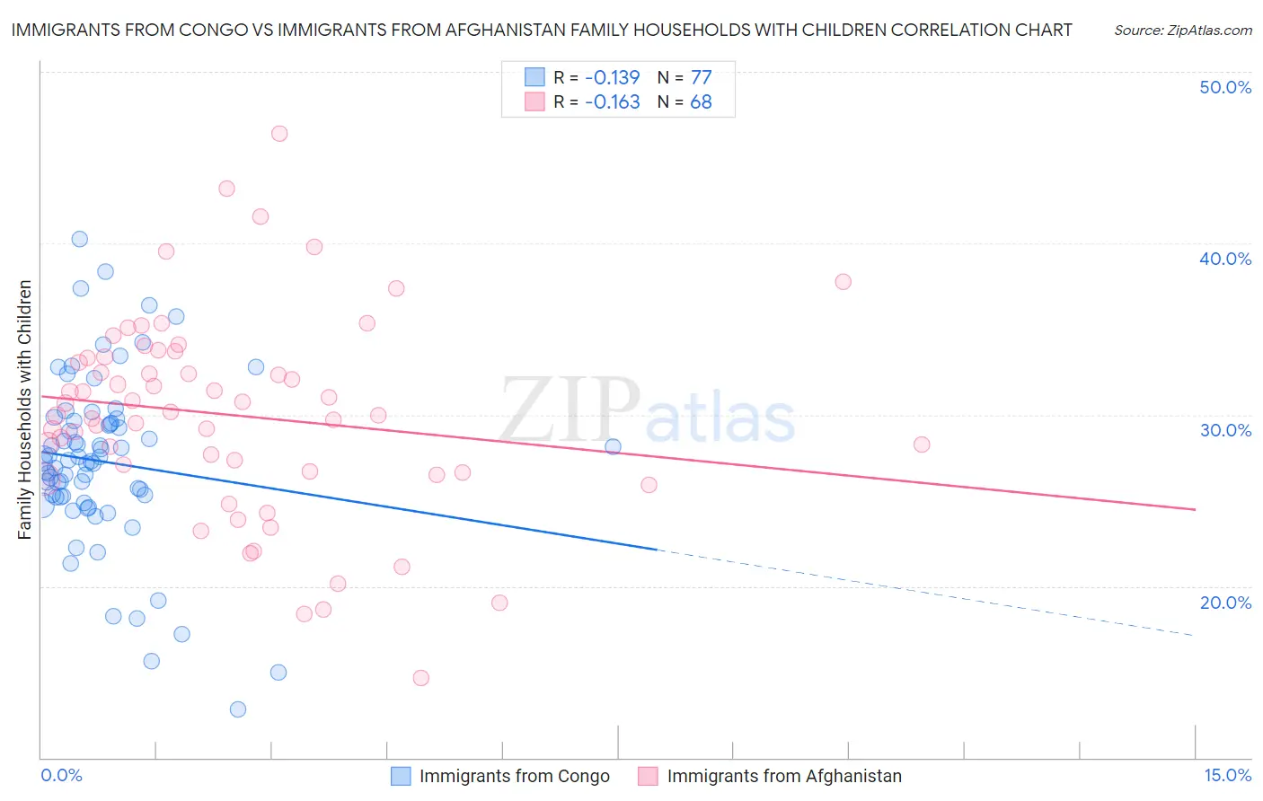 Immigrants from Congo vs Immigrants from Afghanistan Family Households with Children