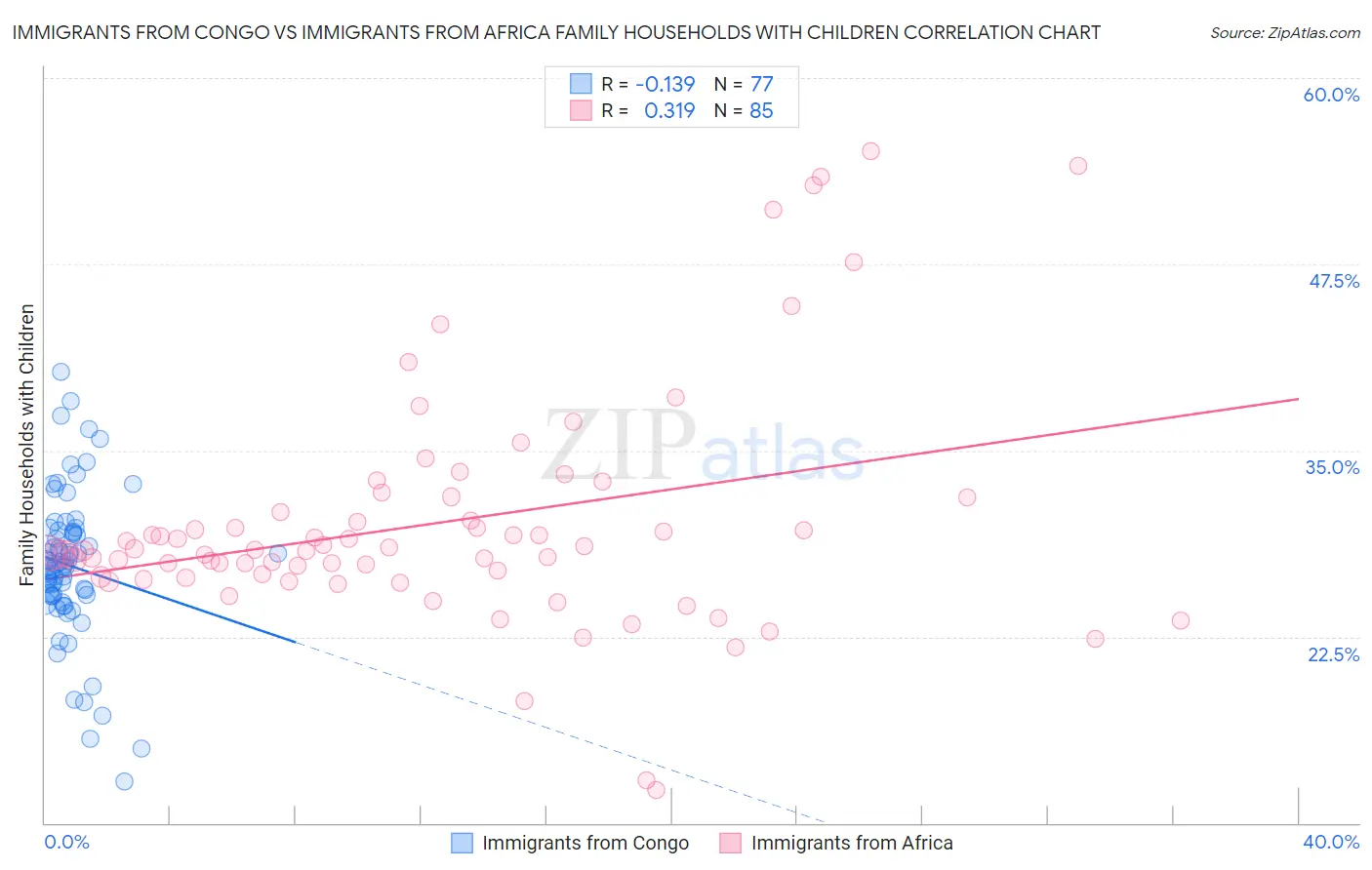 Immigrants from Congo vs Immigrants from Africa Family Households with Children