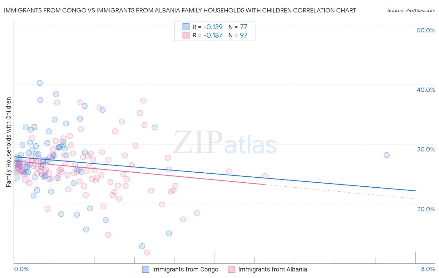 Immigrants from Congo vs Immigrants from Albania Family Households with Children