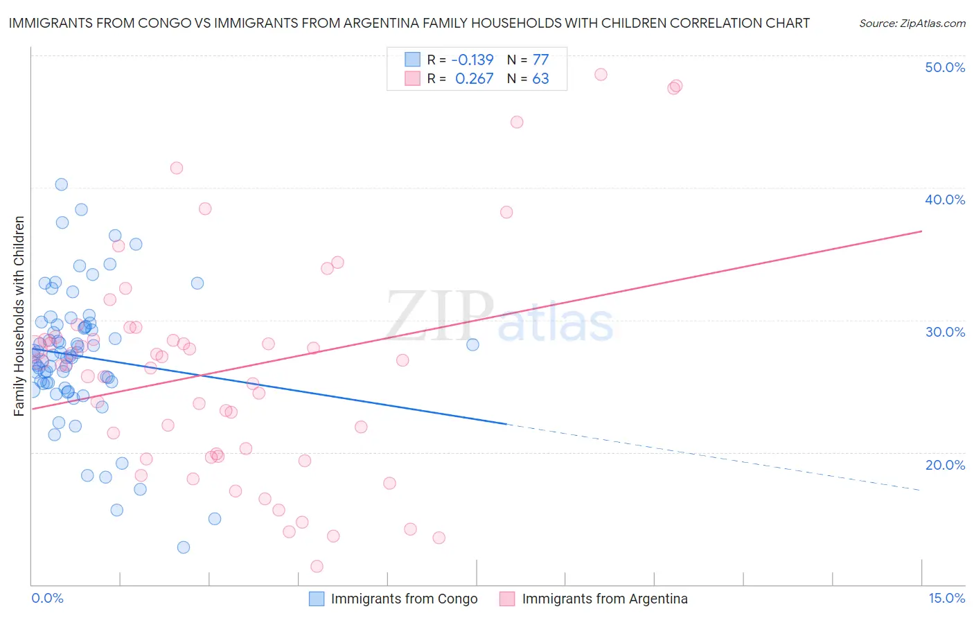 Immigrants from Congo vs Immigrants from Argentina Family Households with Children