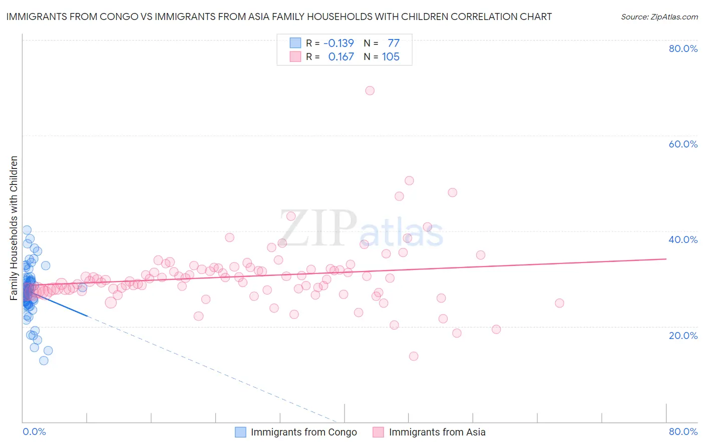 Immigrants from Congo vs Immigrants from Asia Family Households with Children