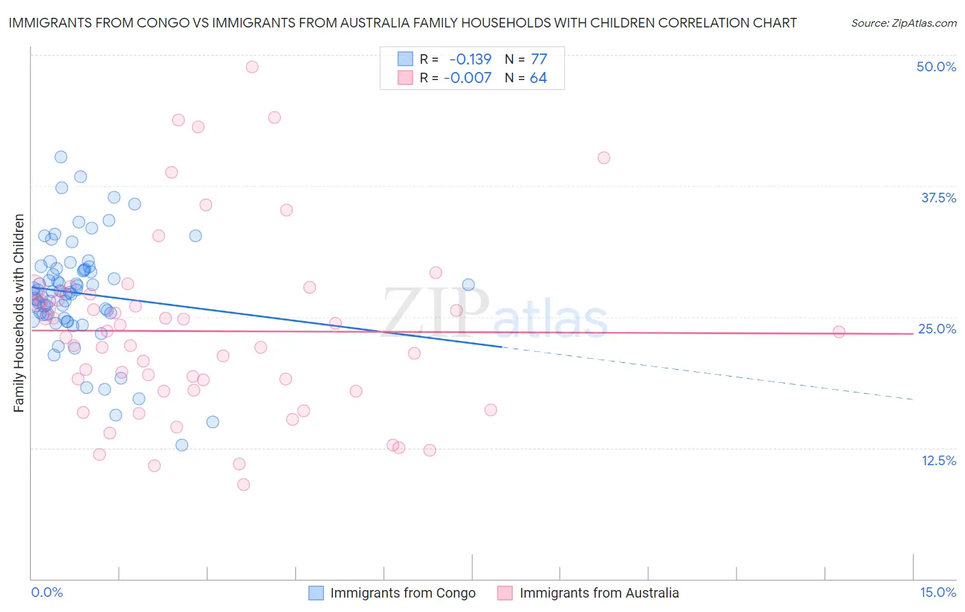 Immigrants from Congo vs Immigrants from Australia Family Households with Children