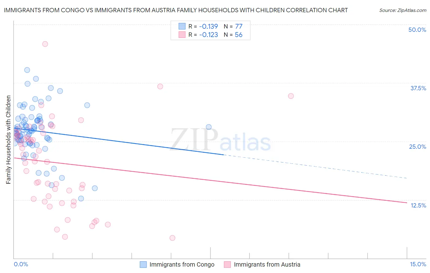 Immigrants from Congo vs Immigrants from Austria Family Households with Children
