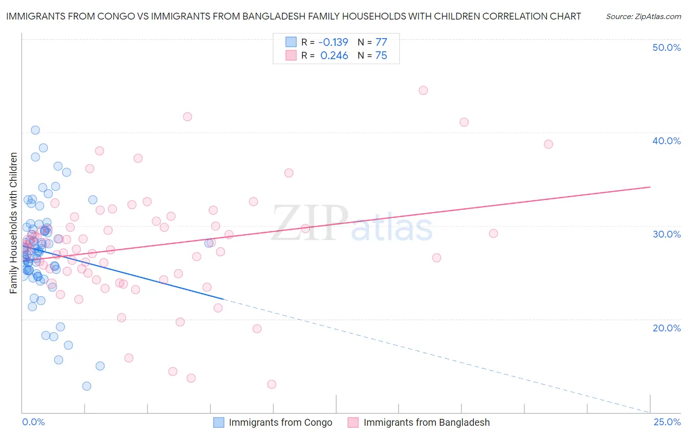 Immigrants from Congo vs Immigrants from Bangladesh Family Households with Children