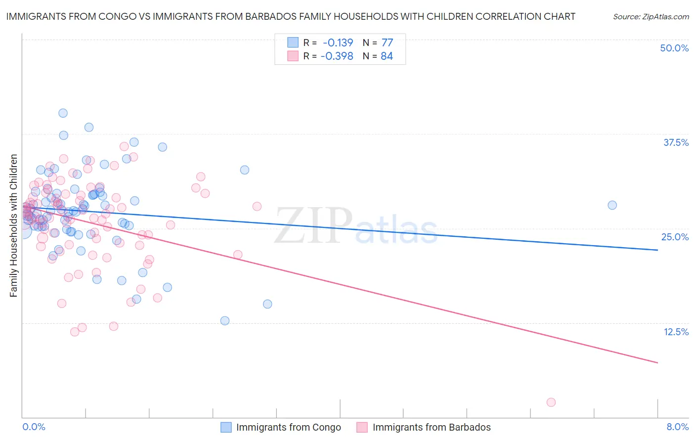 Immigrants from Congo vs Immigrants from Barbados Family Households with Children