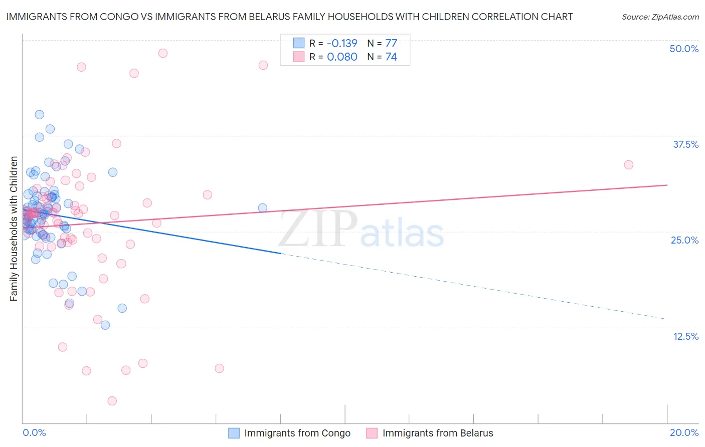 Immigrants from Congo vs Immigrants from Belarus Family Households with Children