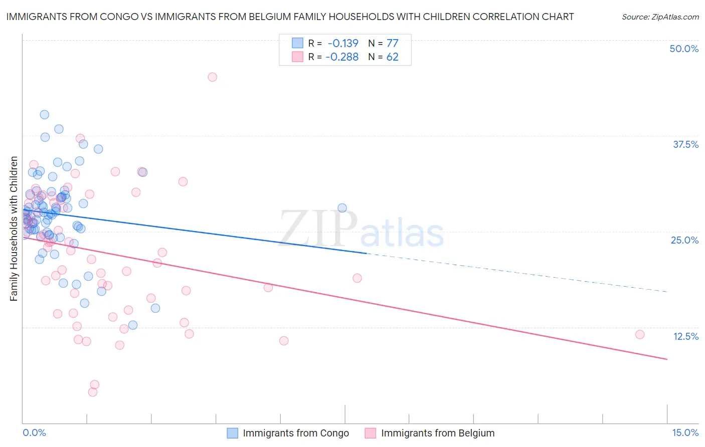 Immigrants from Congo vs Immigrants from Belgium Family Households with Children