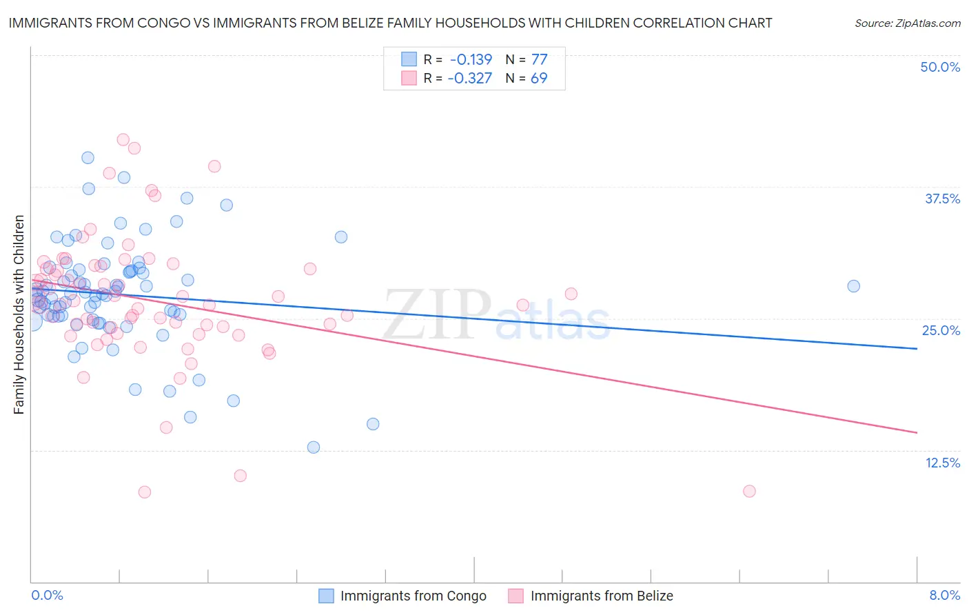 Immigrants from Congo vs Immigrants from Belize Family Households with Children