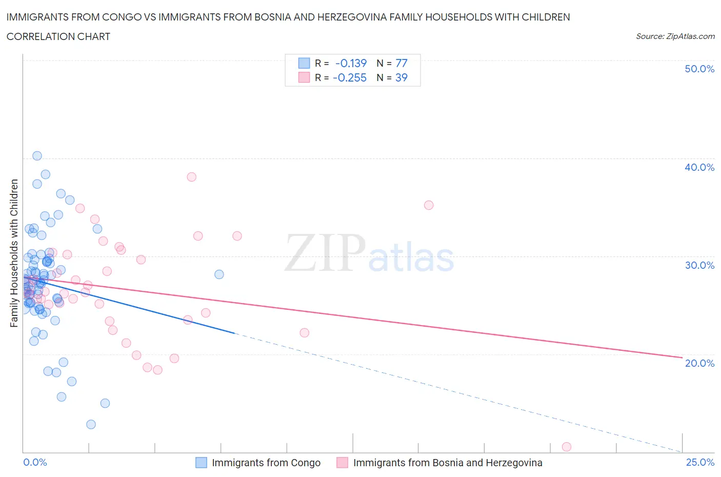 Immigrants from Congo vs Immigrants from Bosnia and Herzegovina Family Households with Children