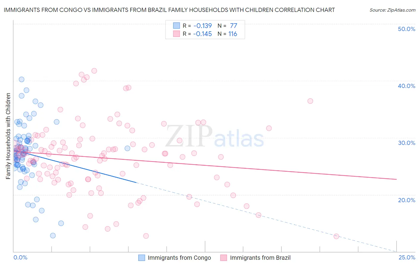 Immigrants from Congo vs Immigrants from Brazil Family Households with Children