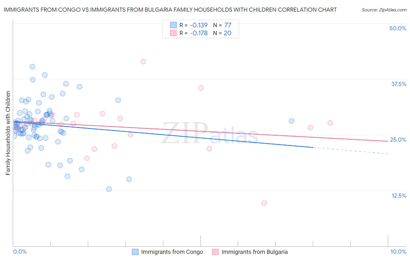 Immigrants from Congo vs Immigrants from Bulgaria Family Households with Children