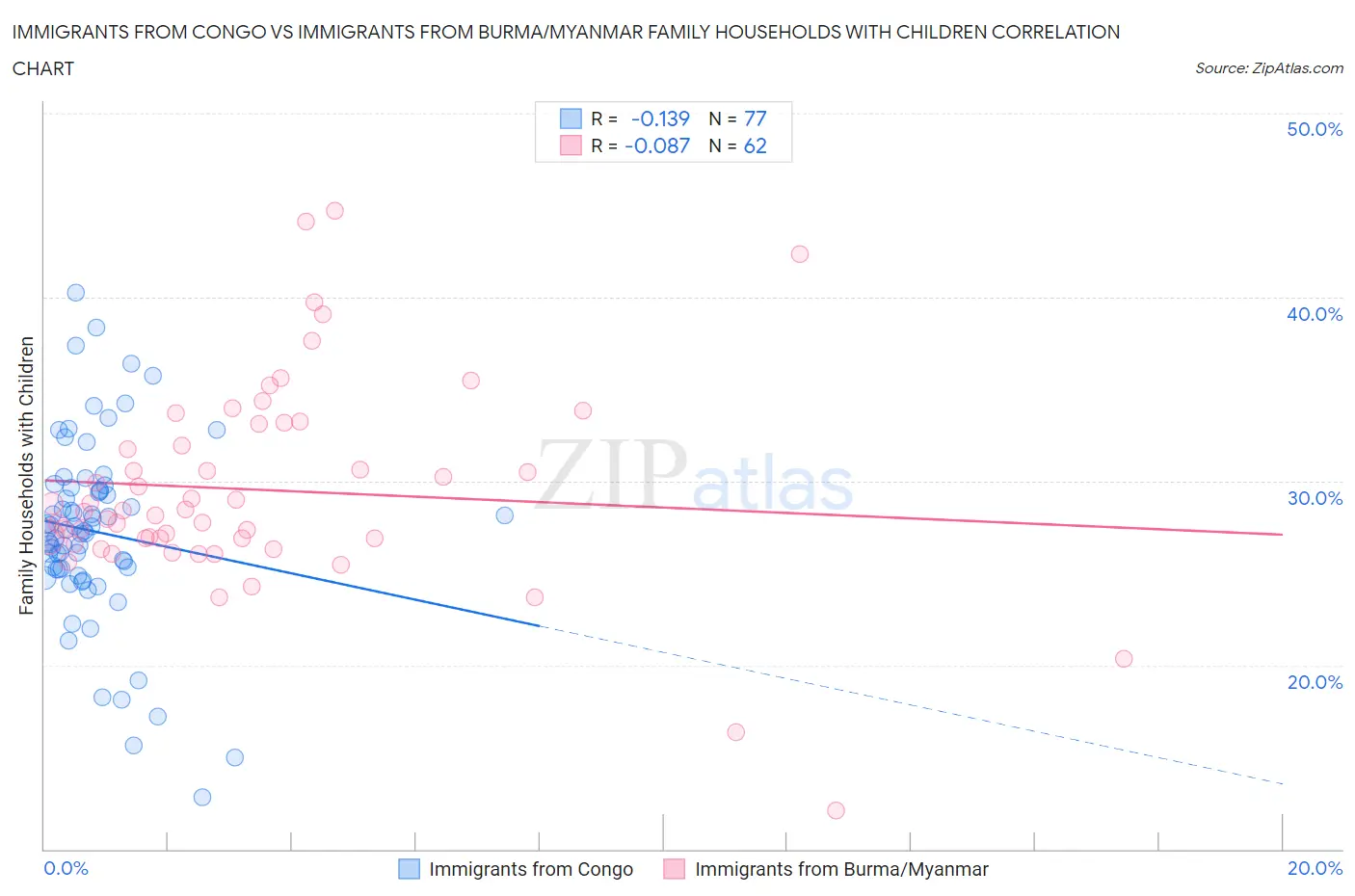 Immigrants from Congo vs Immigrants from Burma/Myanmar Family Households with Children