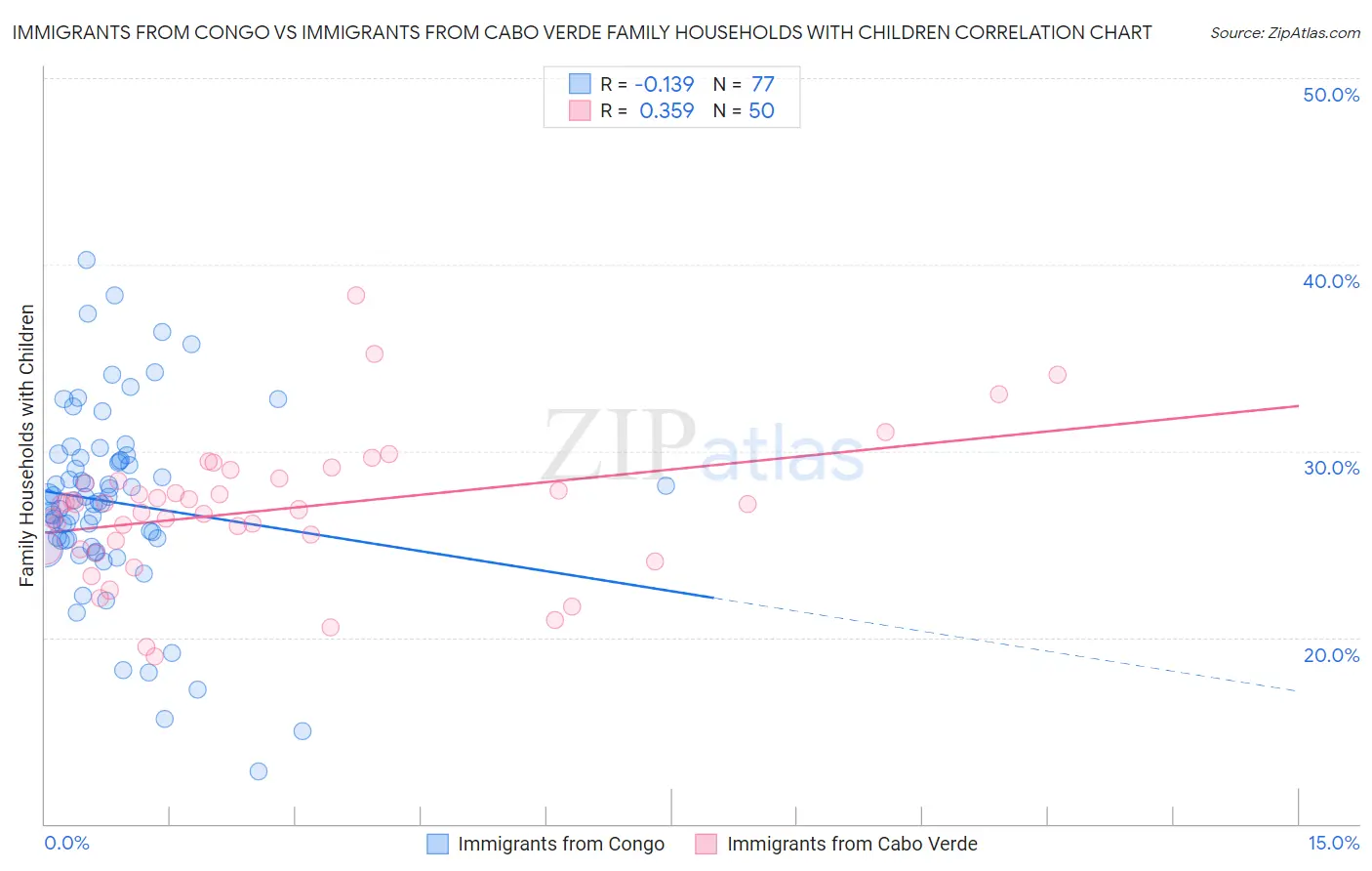 Immigrants from Congo vs Immigrants from Cabo Verde Family Households with Children