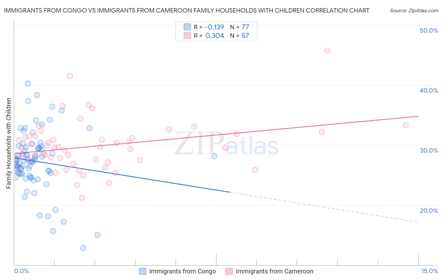 Immigrants from Congo vs Immigrants from Cameroon Family Households with Children