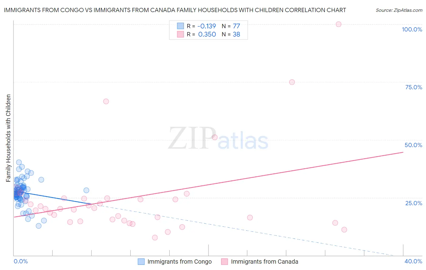 Immigrants from Congo vs Immigrants from Canada Family Households with Children