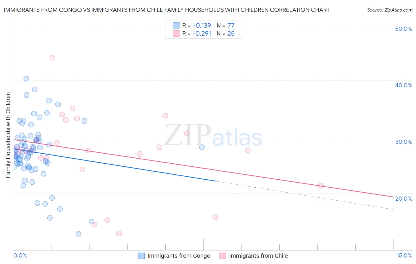 Immigrants from Congo vs Immigrants from Chile Family Households with Children