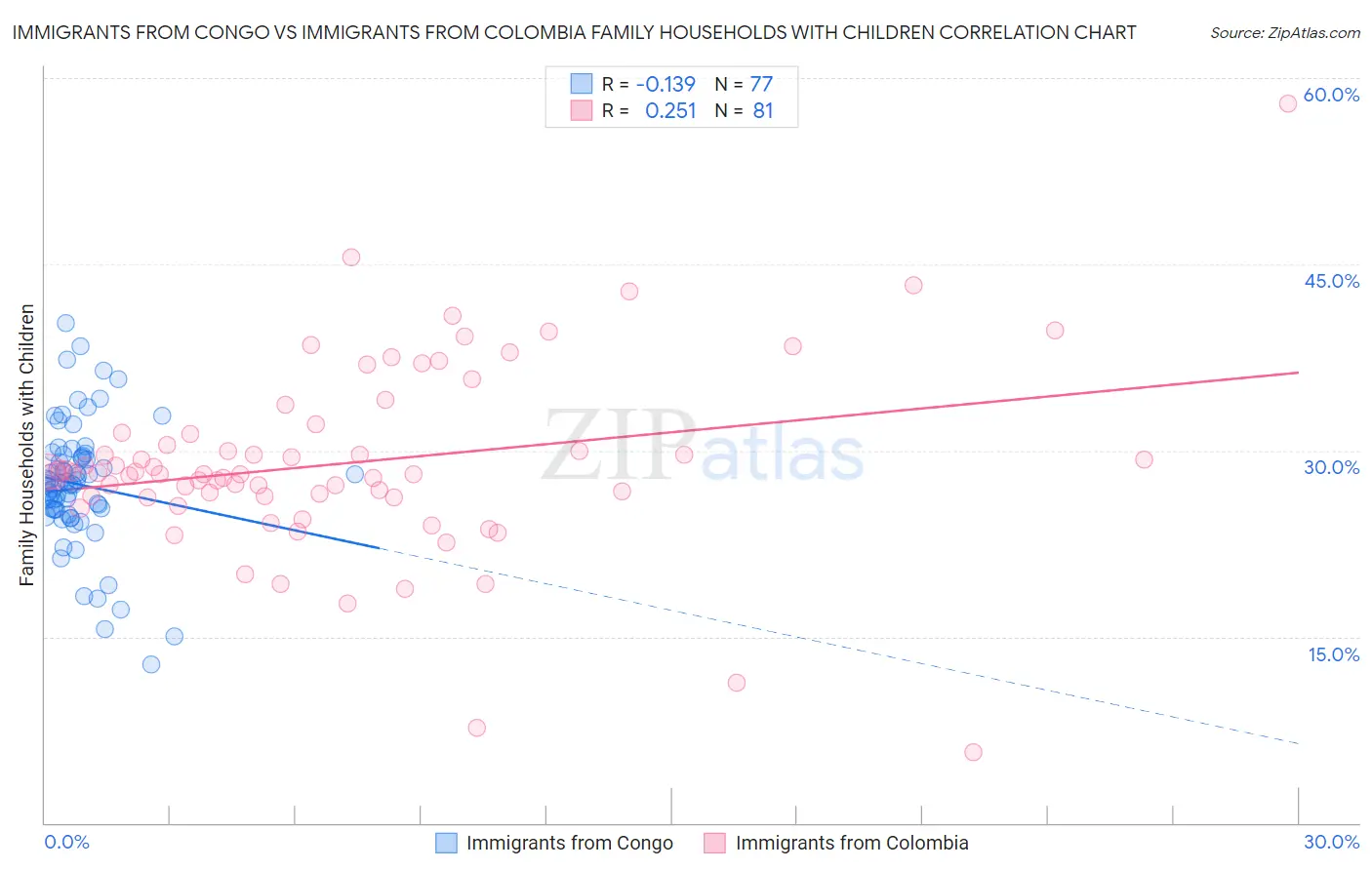 Immigrants from Congo vs Immigrants from Colombia Family Households with Children
