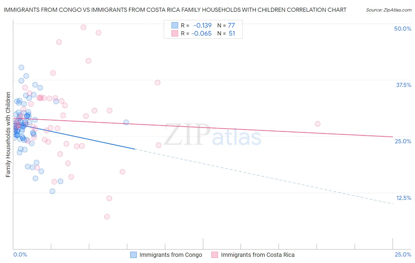 Immigrants from Congo vs Immigrants from Costa Rica Family Households with Children