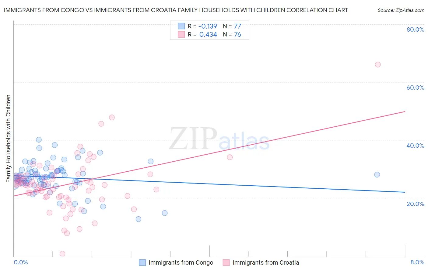 Immigrants from Congo vs Immigrants from Croatia Family Households with Children
