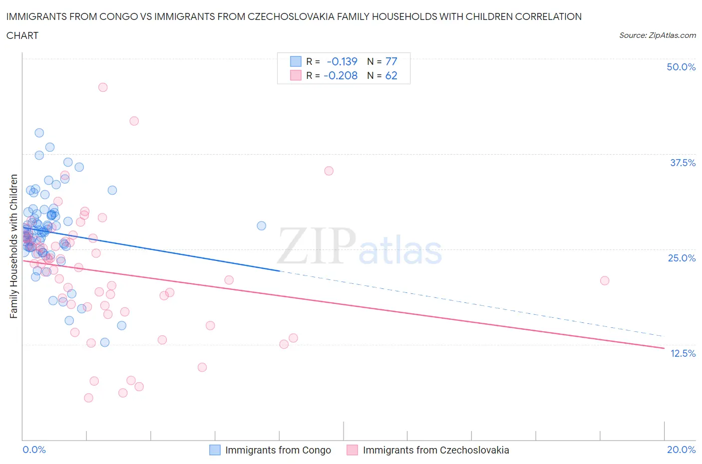 Immigrants from Congo vs Immigrants from Czechoslovakia Family Households with Children