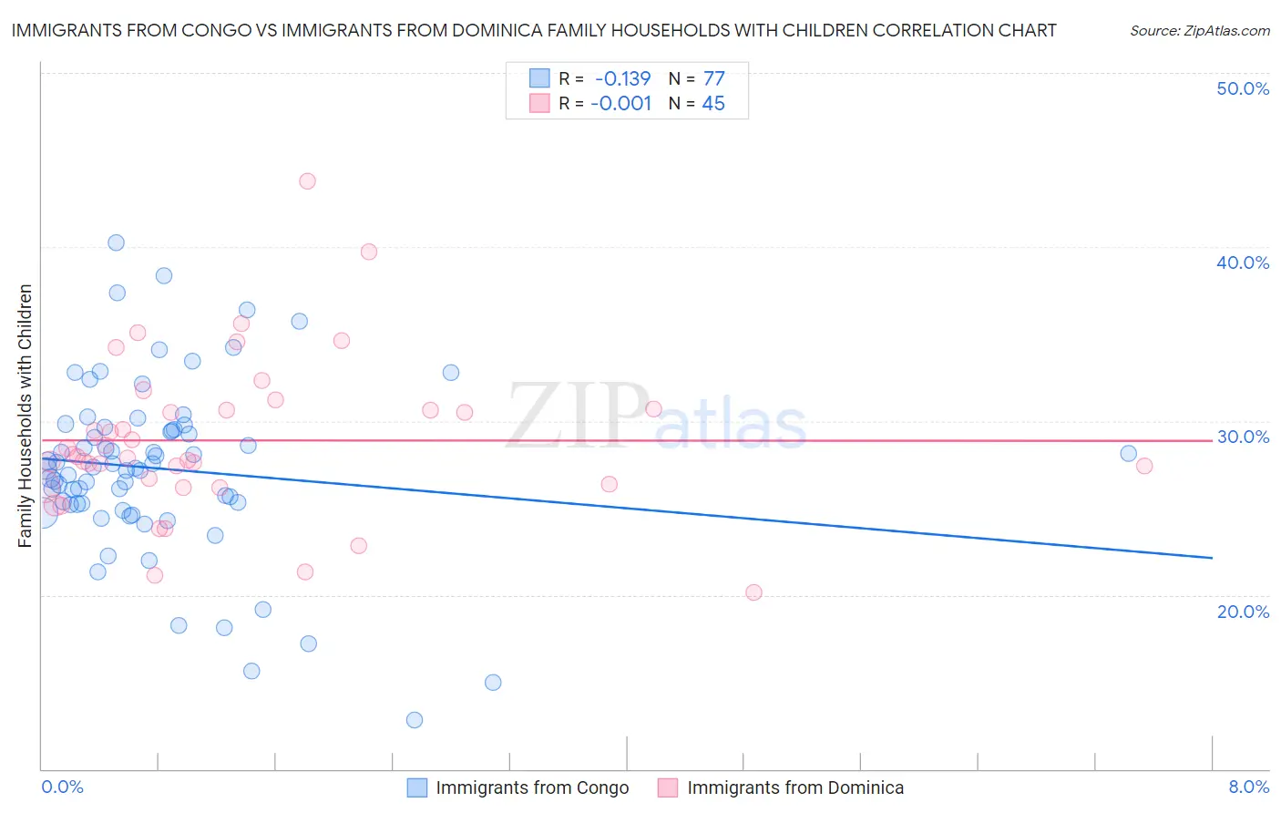Immigrants from Congo vs Immigrants from Dominica Family Households with Children