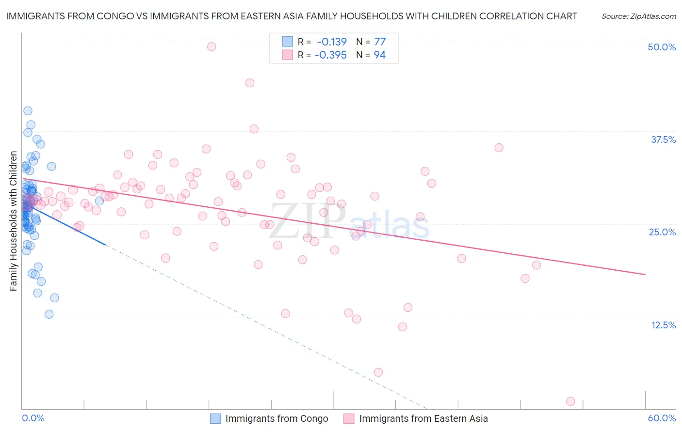 Immigrants from Congo vs Immigrants from Eastern Asia Family Households with Children