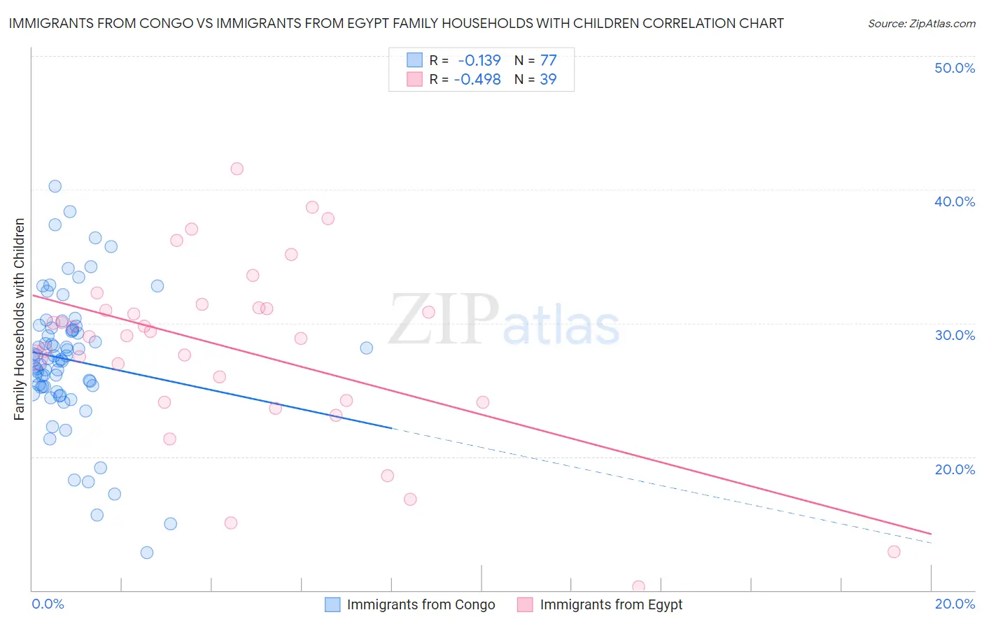 Immigrants from Congo vs Immigrants from Egypt Family Households with Children
