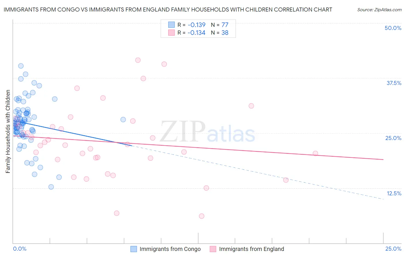 Immigrants from Congo vs Immigrants from England Family Households with Children