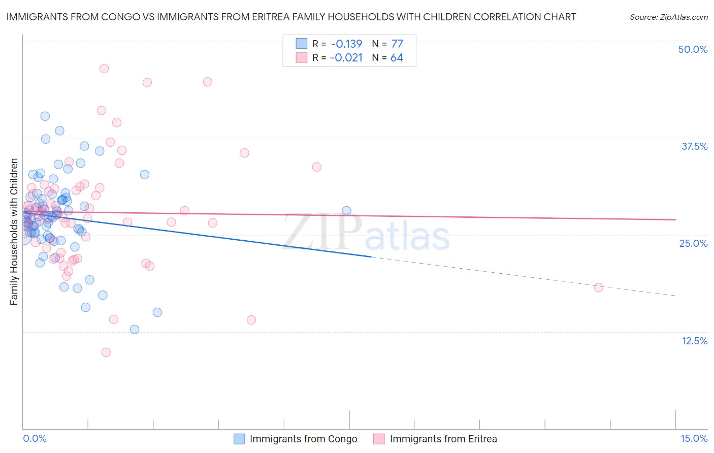 Immigrants from Congo vs Immigrants from Eritrea Family Households with Children