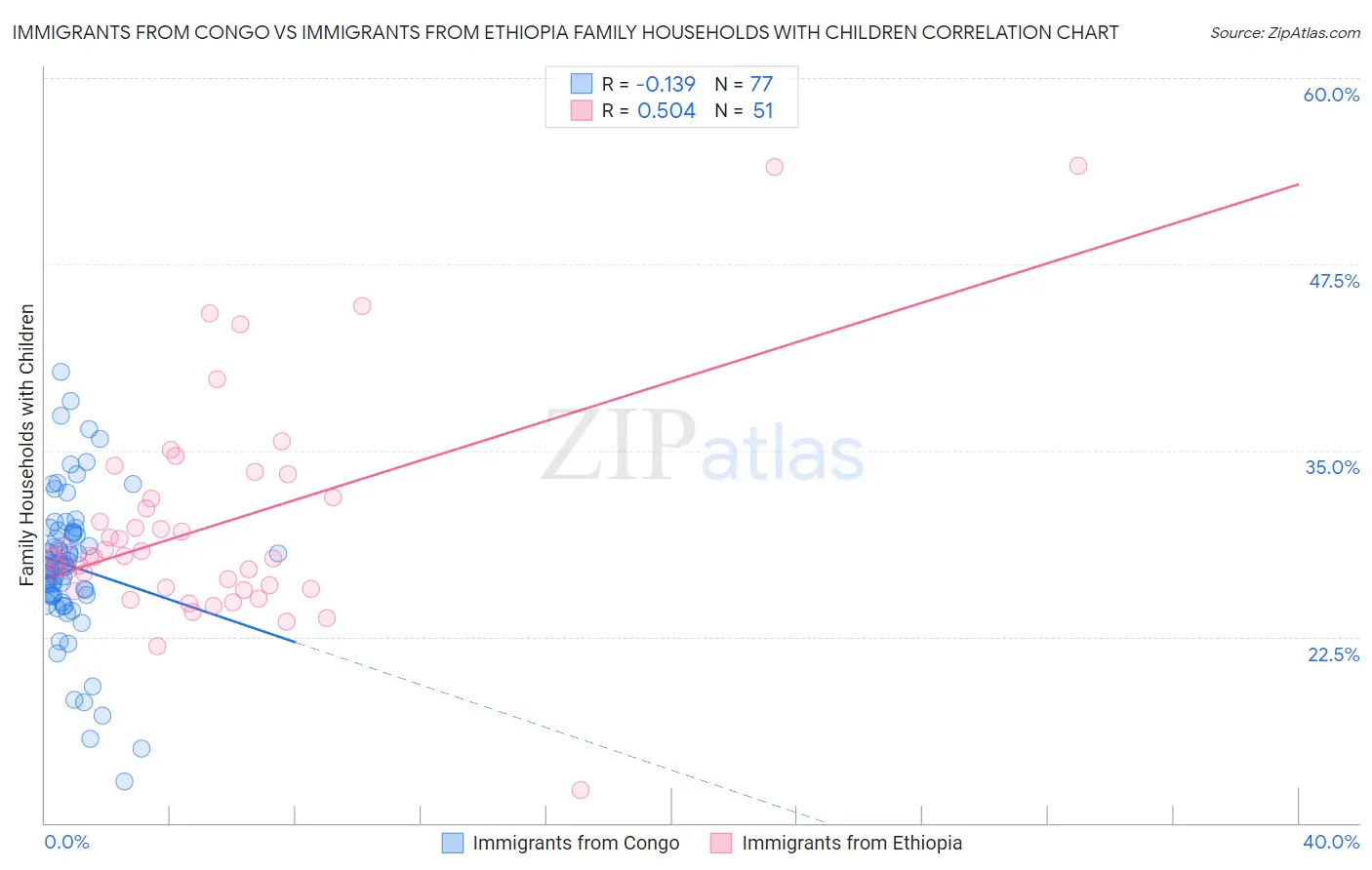 Immigrants from Congo vs Immigrants from Ethiopia Family Households with Children