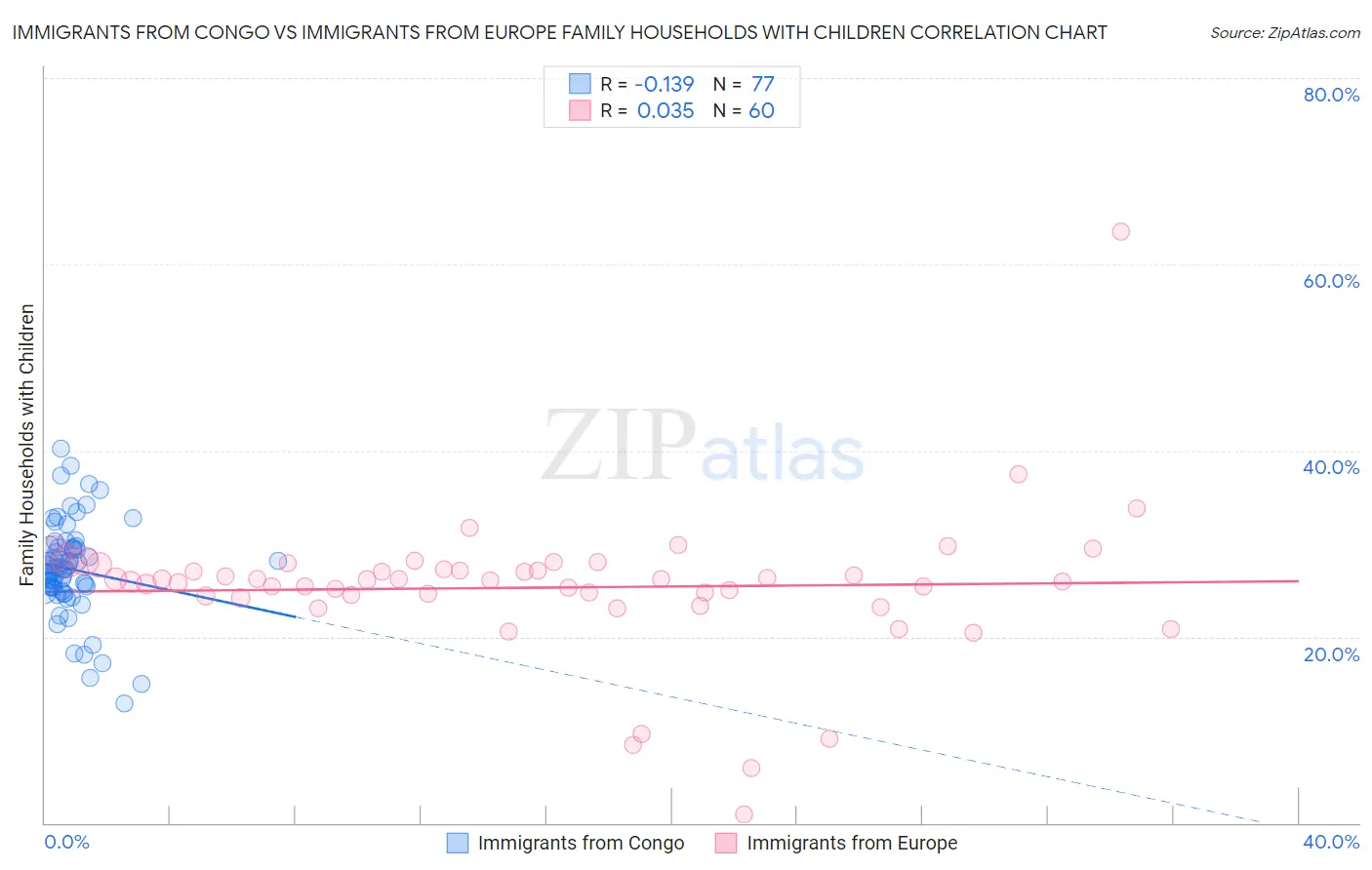 Immigrants from Congo vs Immigrants from Europe Family Households with Children