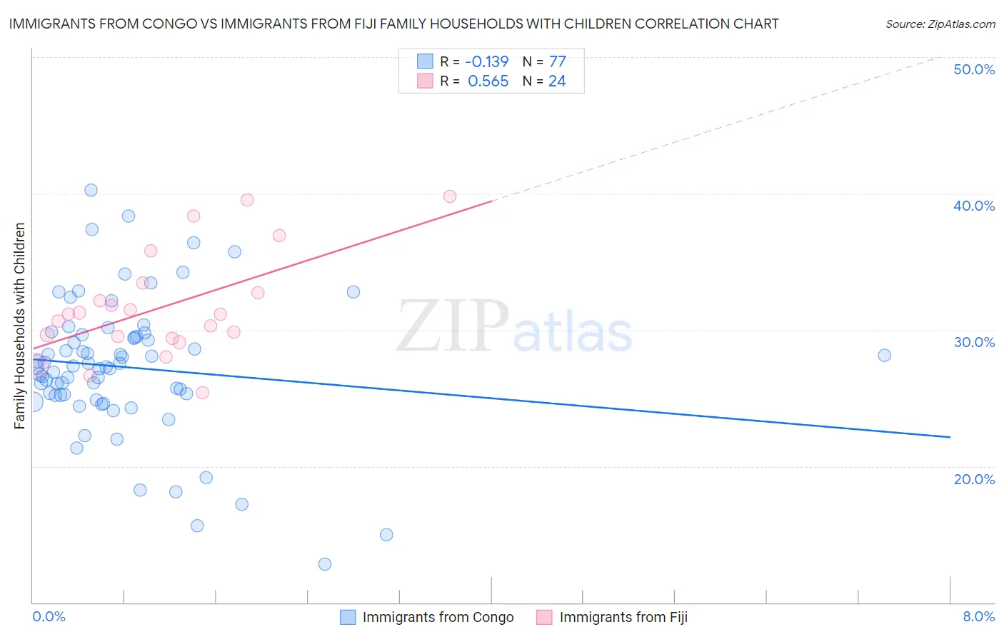 Immigrants from Congo vs Immigrants from Fiji Family Households with Children
