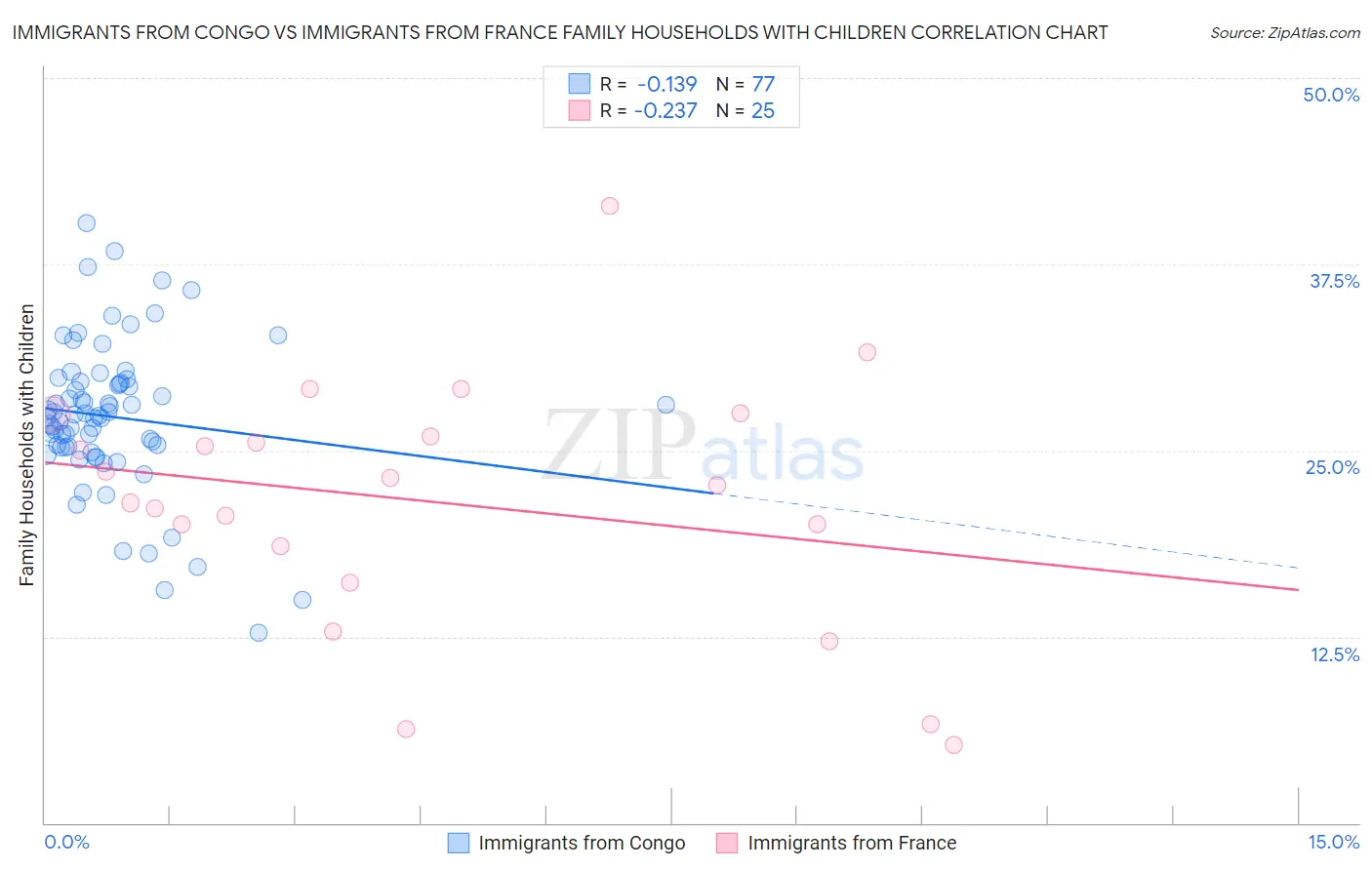 Immigrants from Congo vs Immigrants from France Family Households with Children