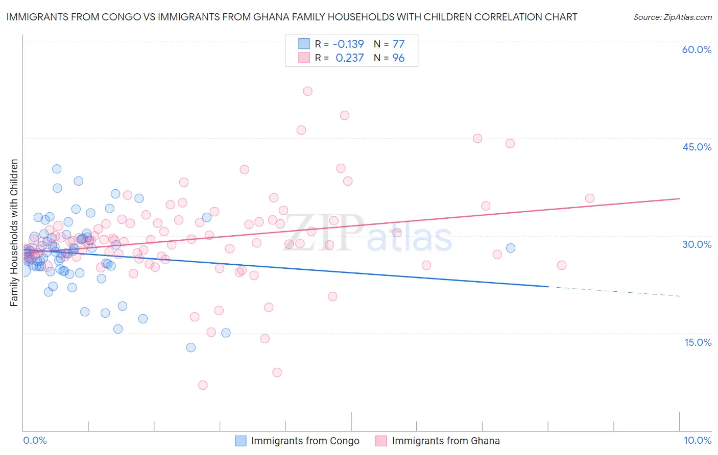 Immigrants from Congo vs Immigrants from Ghana Family Households with Children