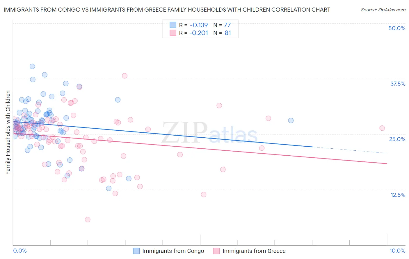 Immigrants from Congo vs Immigrants from Greece Family Households with Children