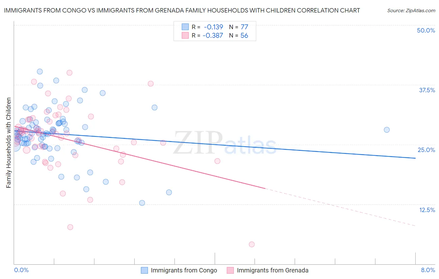 Immigrants from Congo vs Immigrants from Grenada Family Households with Children