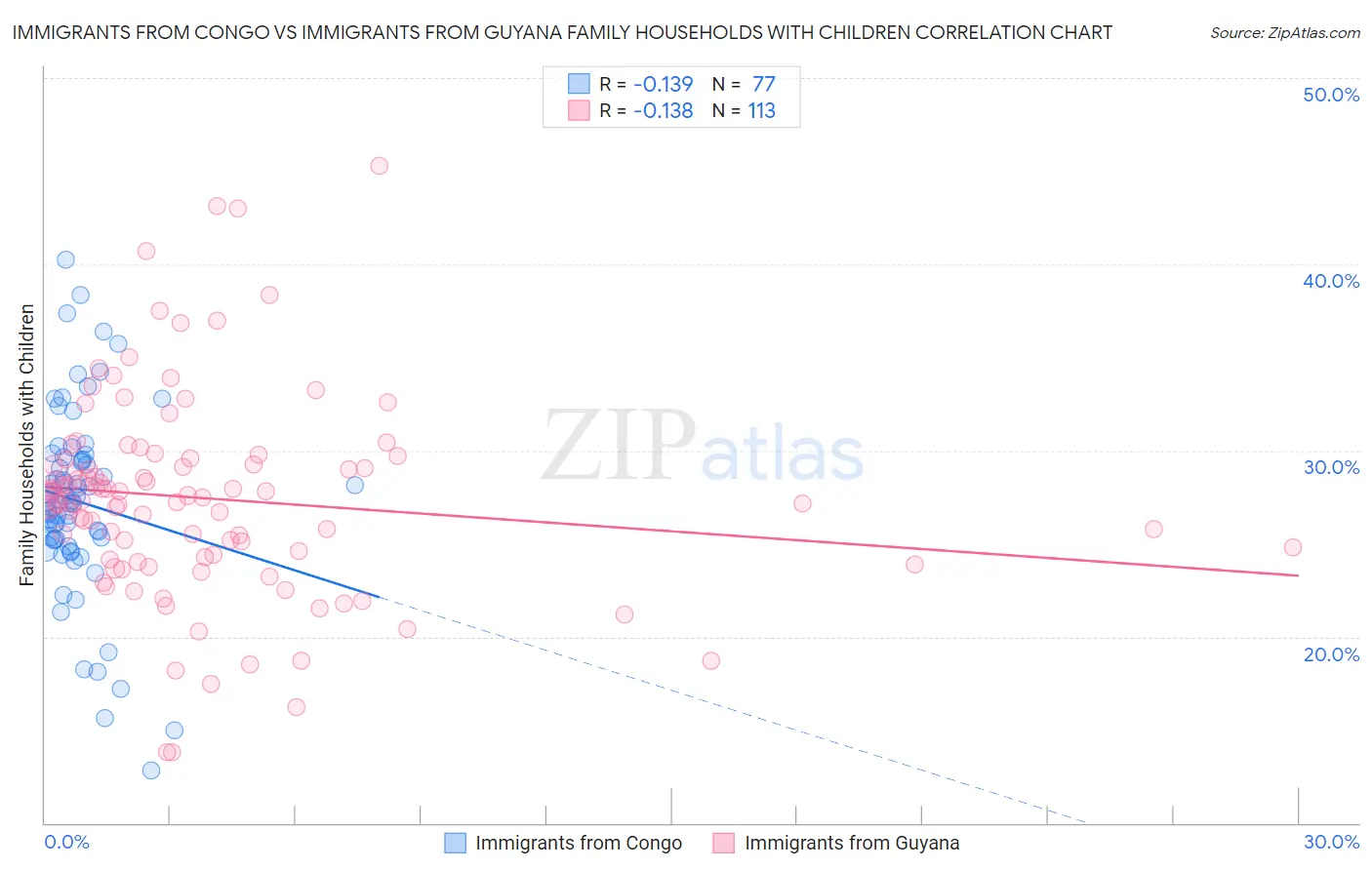 Immigrants from Congo vs Immigrants from Guyana Family Households with Children