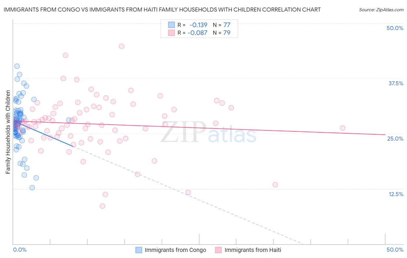 Immigrants from Congo vs Immigrants from Haiti Family Households with Children