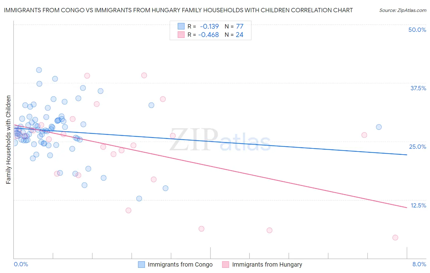 Immigrants from Congo vs Immigrants from Hungary Family Households with Children